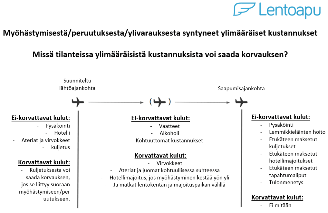 Kaavio siitä, missä tilanteissa lentoyhtiö korvattava ylimääräiset kustannukset